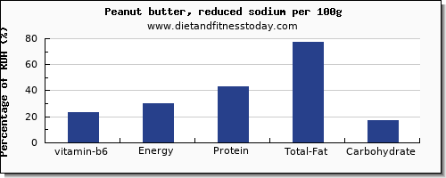 vitamin b6 and nutrition facts in peanut butter per 100g